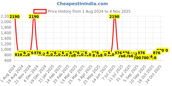 myntra.com SHOWOFF Square Neck Bell Sleeves Gathered Detailed Peplum Top showoff Price History Graph from 1 Aug 2024 to 3 Nov 2025