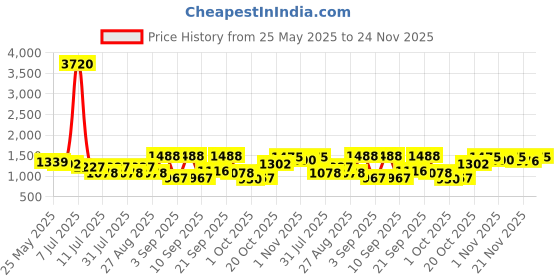 myntra.com SHOWOFF Square Neck Floral Printed Accordion Pleats Chiffon A-Line Dress showoff Price History Graph from 25 May 2025 to 24 Nov 2025