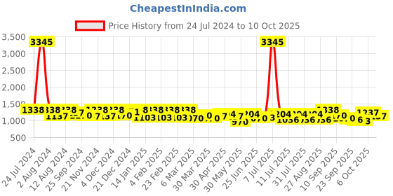 myntra.com SHOWOFF Square Neck Floral Printed Crepe A-Line Dress showoff Price History Graph from 24 Jul 2024 to 6 Oct 2025