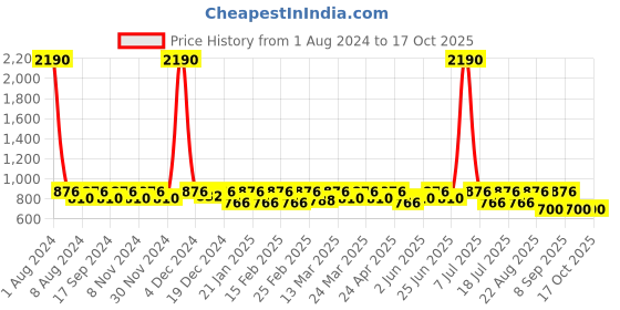 myntra.com SHOWOFF Square Neck Puff Sleeve Crop Top showoff Price History Graph from 1 Aug 2024 to 17 Oct 2025