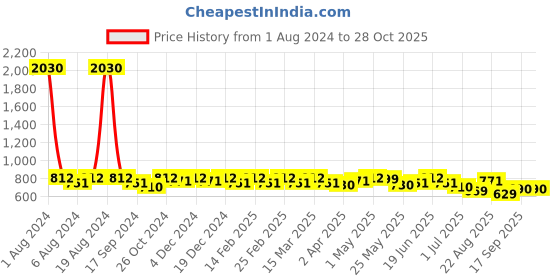 myntra.com SHOWOFF Square Neck Puff Sleeves Ruched Net Top showoff Price History Graph from 1 Aug 2024 to 28 Oct 2025