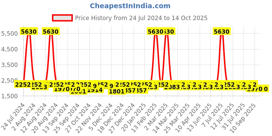 myntra.com SHOWOFF Stand Collar Rapid-Dry Technology Windcheater Bomber Jacket showoff Price History Graph from 24 Jul 2024 to 13 Oct 2025