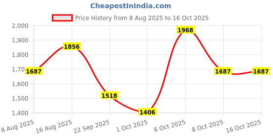 myntra.com SHOWOFF Stand Collar Water Resistant Bomber Jacket showoff Price History Graph from 8 Aug 2025 to 16 Oct 2025