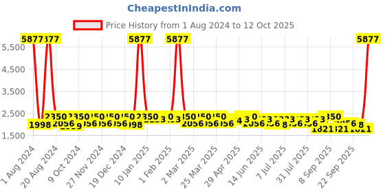 myntra.com SHOWOFF Stand Collar Windcheater Biker Jacket showoff Price History Graph from 1 Aug 2024 to 12 Oct 2025