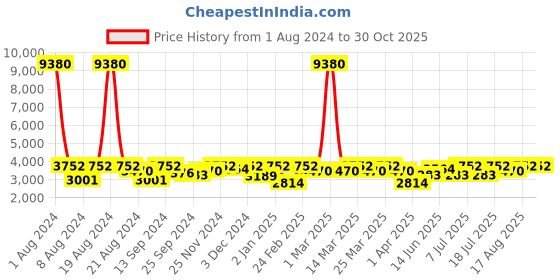 myntra.com SHOWOFF Stand Collar Windcheater Biker Jacket showoff Price History Graph from 1 Aug 2024 to 30 Oct 2025