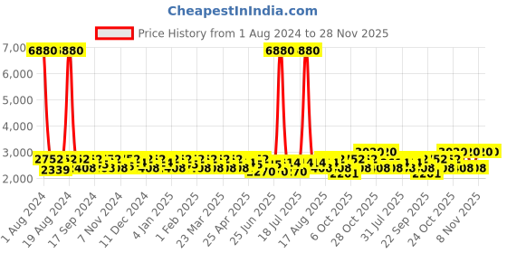 myntra.com SHOWOFF Stand Collar Windcheater Bomber Jacket showoff Price History Graph from 1 Aug 2024 to 27 Nov 2025