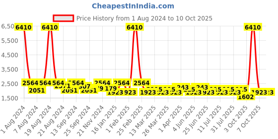 myntra.com SHOWOFF Stand Collar Windcheater Tailored Jacket showoff Price History Graph from 1 Aug 2024 to 8 Oct 2025