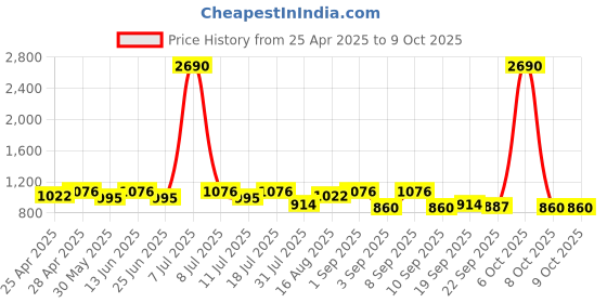 myntra.com SHOWOFF Stand Collar Windcheater Taslon Oversized Varsity Jacket showoff Price History Graph from 25 Apr 2025 to 8 Oct 2025