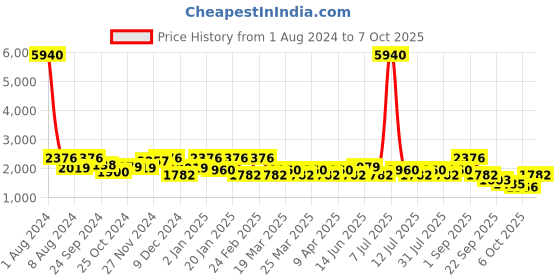myntra.com SHOWOFF Stand Collar Windcheater Taslon Slim Fit Bomber Jacket showoff Price History Graph from 1 Aug 2024 to 7 Oct 2025