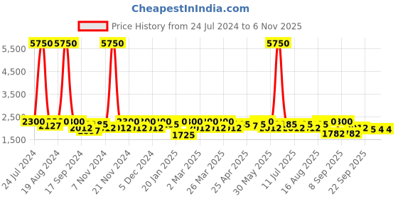myntra.com SHOWOFF Stand Collar Windcheater Windcheater Crop Oversized Varsity Jacket showoff Price History Graph from 24 Jul 2024 to 5 Nov 2025