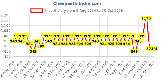 myntra.com SHOWOFF Standard Cutaway Collar Slim Fit Cotton Casual Shirt showoff Price History Graph from 8 Aug 2024 to 29 Oct 2025