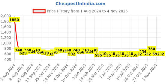 myntra.com SHOWOFF Standard Ethnic Motifs Printed Twill Cotton Slim Fit Casual Shirt showoff Price History Graph from 1 Aug 2024 to 1 Nov 2025