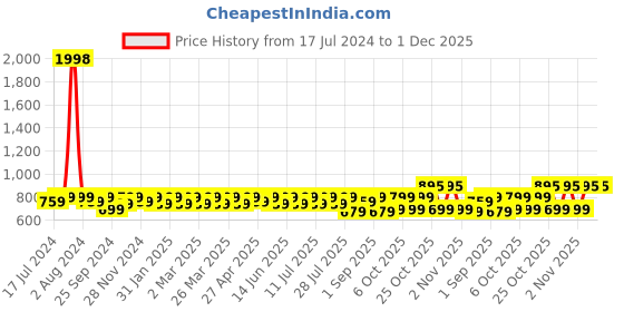 myntra.com SHOWOFF Standard Relaxed Fit Opaque Printed Cotton Casual Shirt showoff Price History Graph from 17 Jul 2024 to 1 Dec 2025