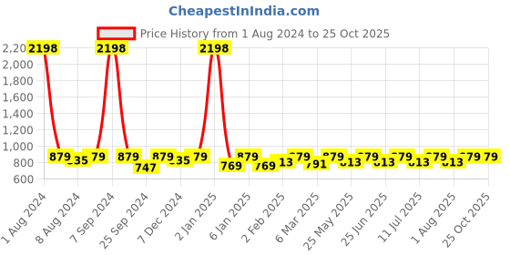 myntra.com SHOWOFF Standard Slim Fit Abstract Printed Casual Shirt showoff Price History Graph from 1 Aug 2024 to 25 Oct 2025