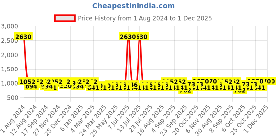 myntra.com SHOWOFF Standard Slim Fit Abstract Printed Cotton Casual Shirt showoff Price History Graph from 1 Aug 2024 to 1 Dec 2025