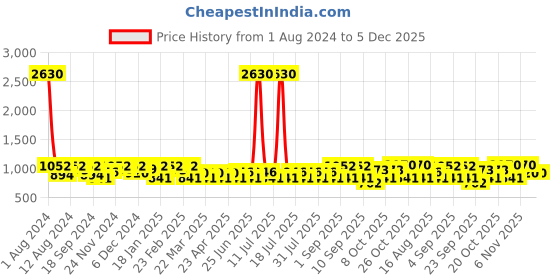 myntra.com SHOWOFF Standard Slim Fit Abstract Printed Cotton Casual Shirt showoff Price History Graph from 1 Aug 2024 to 4 Dec 2025
