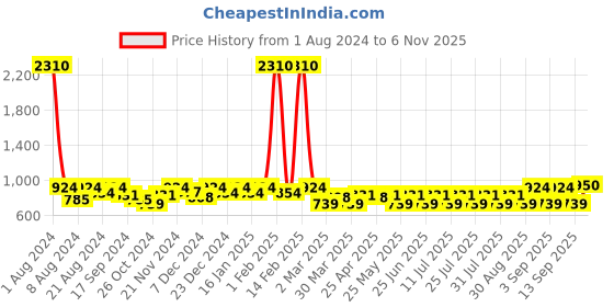 myntra.com SHOWOFF Standard Slim Fit Chambray Spread Collar Short Sleeves Cotton Casual Shirt showoff Price History Graph from 1 Aug 2024 to 4 Nov 2025