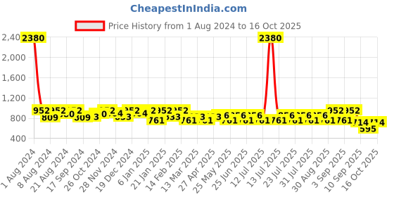 myntra.com SHOWOFF Standard Slim Fit Checked Spread Collar Cotton Casual Shirt showoff Price History Graph from 1 Aug 2024 to 16 Oct 2025
