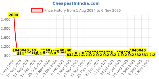 myntra.com SHOWOFF Standard Slim Fit Floral Printed Twill Cotton Casual Shirt showoff Price History Graph from 1 Aug 2024 to 4 Nov 2025