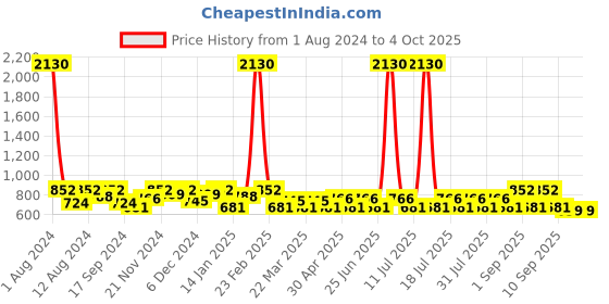 myntra.com SHOWOFF Standard Slim Fit Gingham Checks Checked Cotton Casual Shirt showoff Price History Graph from 1 Aug 2024 to 4 Oct 2025