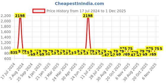 myntra.com SHOWOFF Standard Slim Fit Printed Casual Shirt showoff Price History Graph from 17 Jul 2024 to 1 Dec 2025