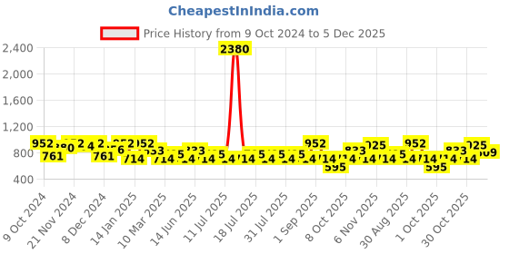 myntra.com SHOWOFF Standard Slim Fit Tartan Checked Cotton Casual Shirt showoff Price History Graph from 9 Oct 2024 to 5 Dec 2025