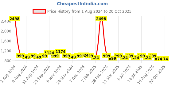 myntra.com SHOWOFF Standard Slim Fit Tartan Checked Spread Collar Twill Weave Cotton Shirt showoff Price History Graph from 1 Aug 2024 to 19 Oct 2025