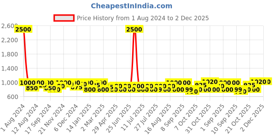 myntra.com SHOWOFF Standard Slim Fit Tartan Checks Chambray Button-Down Collar Cotton Casual Shirt showoff Price History Graph from 1 Aug 2024 to 2 Dec 2025