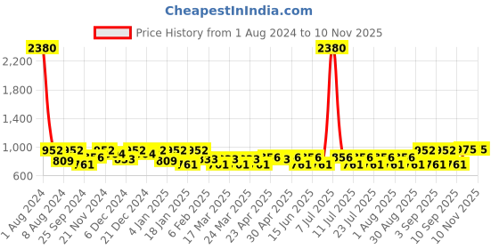 myntra.com SHOWOFF Standard Slim Fit Tartan Checks Spread Collar Cotton Casual Shirt showoff Price History Graph from 1 Aug 2024 to 9 Nov 2025