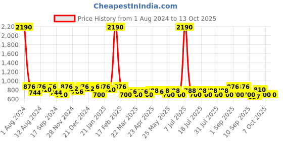 myntra.com SHOWOFF Standard Slim Fit Windowpane Checked Twill Cotton Casual Shirt showoff Price History Graph from 1 Aug 2024 to 12 Oct 2025