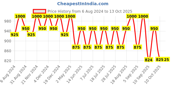 myntra.com SHOWOFF Standard Spread Collar Slim Fit Opaque Printed Casual Shirt showoff Price History Graph from 6 Aug 2024 to 12 Oct 2025