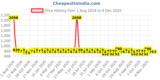 myntra.com SHOWOFF Standard Vertical Stripes Cuban Collar Relaxed Fit Cotton Casual Shirt showoff Price History Graph from 1 Aug 2024 to 4 Dec 2025