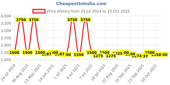myntra.com SHOWOFF Straight Front Slit Midi Skirt showoff Price History Graph from 24 Jul 2024 to 15 Oct 2025