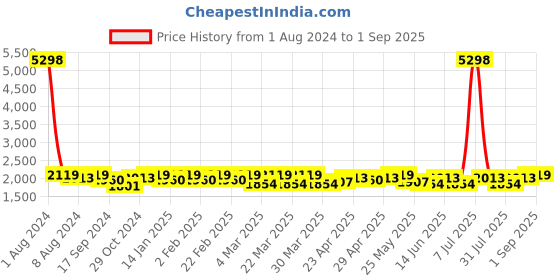 myntra.com SHOWOFF Straight Maxi Skirt showoff Price History Graph from 1 Aug 2024 to 1 Sep 2025