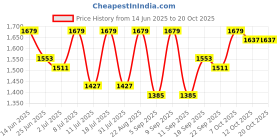myntra.com SHOWOFF Straight Midi Skirt showoff Price History Graph from 14 Jun 2025 to 18 Oct 2025