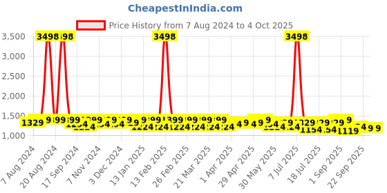 myntra.com SHOWOFF Straight Midi Skirt With Belt showoff Price History Graph from 7 Aug 2024 to 4 Oct 2025