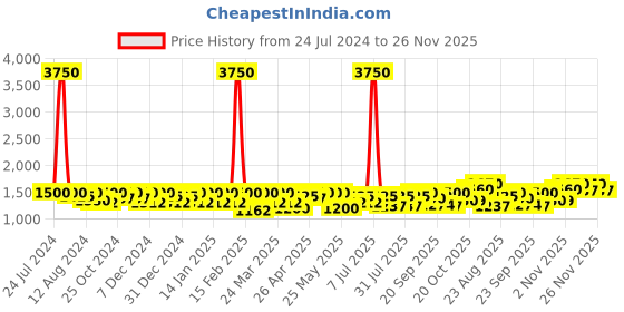 myntra.com SHOWOFF Straight Monochrome Knitted Midi Skirts showoff Price History Graph from 24 Jul 2024 to 26 Nov 2025