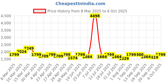 myntra.com SHOWOFF Strapless Cropped-Top With Trouser With Shrug Co-Ords showoff Price History Graph from 8 Mar 2025 to 6 Oct 2025