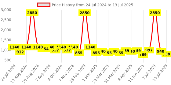 myntra.com SHOWOFF Striped Acrylic Open Front Shrug showoff Price History Graph from 24 Jul 2024 to 13 Jul 2025