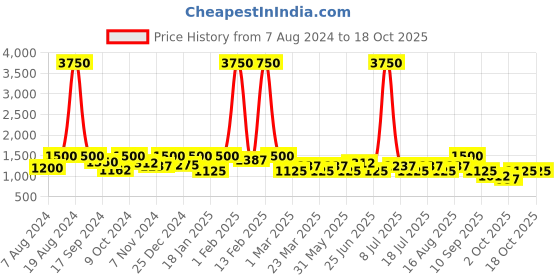 myntra.com SHOWOFF Striped Acrylic Pullover showoff Price History Graph from 7 Aug 2024 to 18 Oct 2025