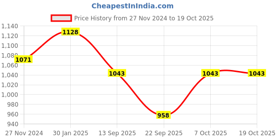 myntra.com SHOWOFF Striped Acrylic Pullover Sweater showoff Price History Graph from 27 Nov 2024 to 18 Oct 2025