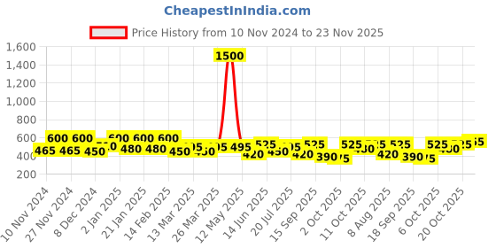 myntra.com SHOWOFF Striped Acrylic Regular Top showoff Price History Graph from 10 Nov 2024 to 23 Nov 2025