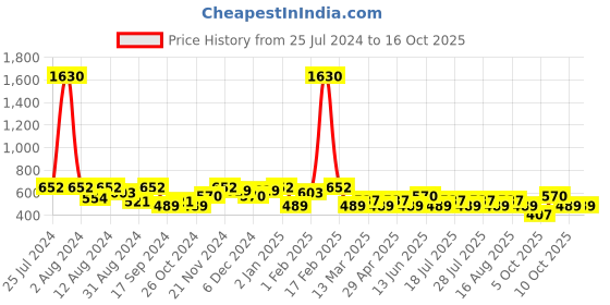 myntra.com SHOWOFF  Striped And Typography Printed Casual Cotton T-shirt showoff Price History Graph from 25 Jul 2024 to 16 Oct 2025