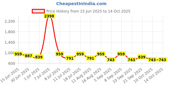 myntra.com SHOWOFF Striped Blouson Top showoff Price History Graph from 15 Jun 2025 to 13 Oct 2025