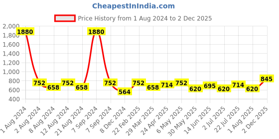 myntra.com SHOWOFF Striped Boat Neck Cotton T-Shirt showoff Price History Graph from 1 Aug 2024 to 2 Dec 2025