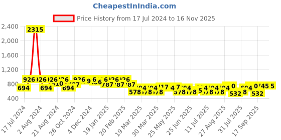 myntra.com SHOWOFF Striped Bodycon Mini Dress showoff Price History Graph from 17 Jul 2024 to 16 Nov 2025