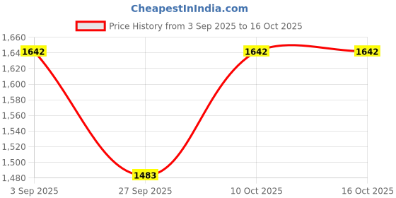 myntra.com SHOWOFF Striped Charcoal Long Sleeves Blazer showoff Price History Graph from 3 Sep 2025 to 16 Oct 2025