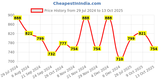 myntra.com SHOWOFF Striped Cotton Mandarin Collar Roll-Up Sleeves Kurta showoff Price History Graph from 29 Jul 2024 to 13 Oct 2025
