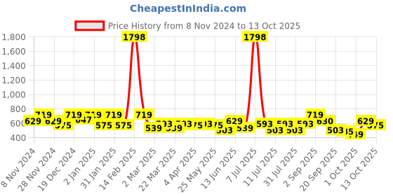 myntra.com SHOWOFF Striped Crochet Crop Top showoff Price History Graph from 8 Nov 2024 to 13 Oct 2025