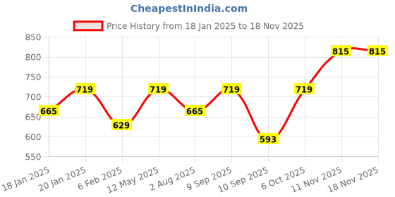 myntra.com SHOWOFF Striped Crochet Crop Top showoff Price History Graph from 18 Jan 2025 to 17 Nov 2025